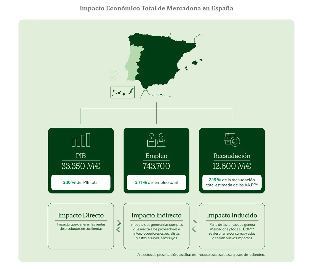 impacto económico Mercadona en España 2024