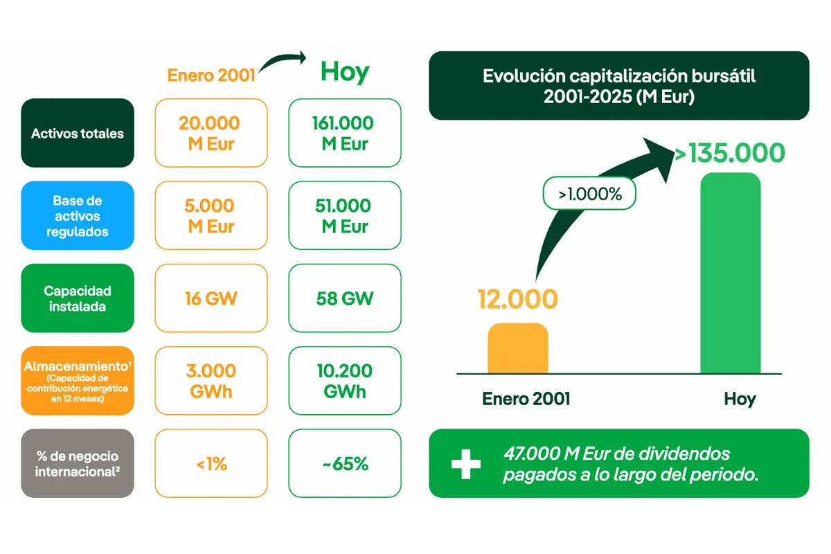 datos 25 años Iberdrola