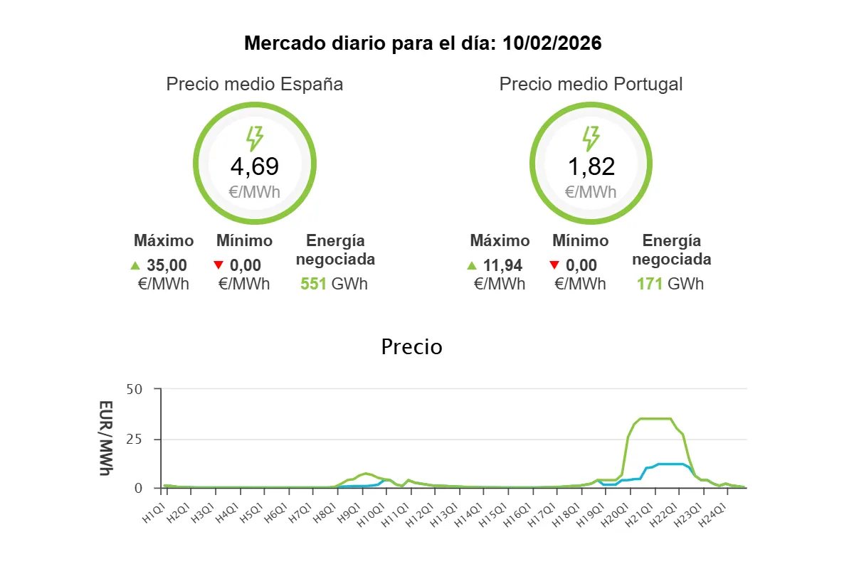 El precio de la luz, hoy 10 de febrero de 2026, toca suelo