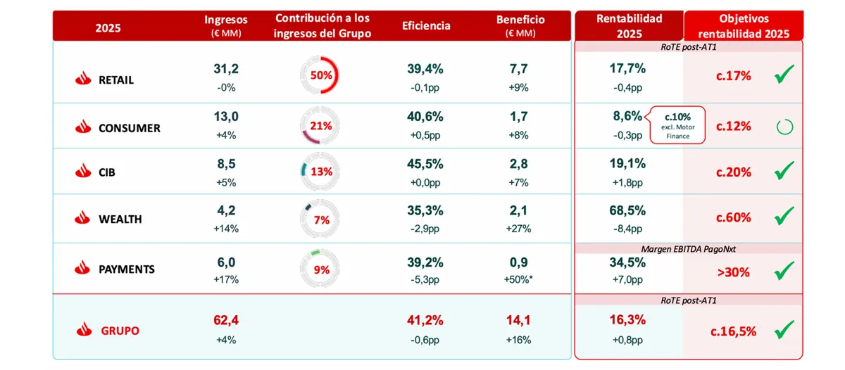 resultados por negocios Santander 2025