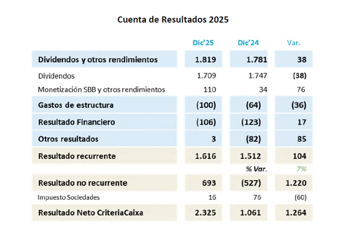 cuenta resultados criteria 2025