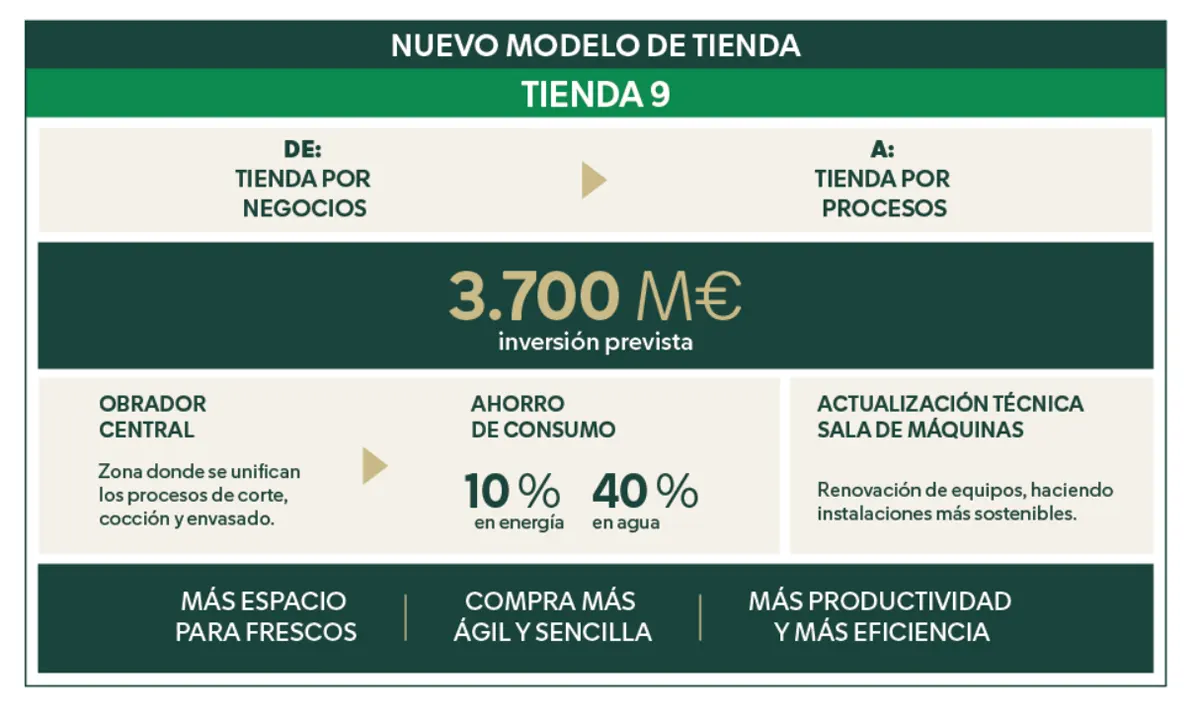 inversiones nuevo modelo tienda 9 mercadona