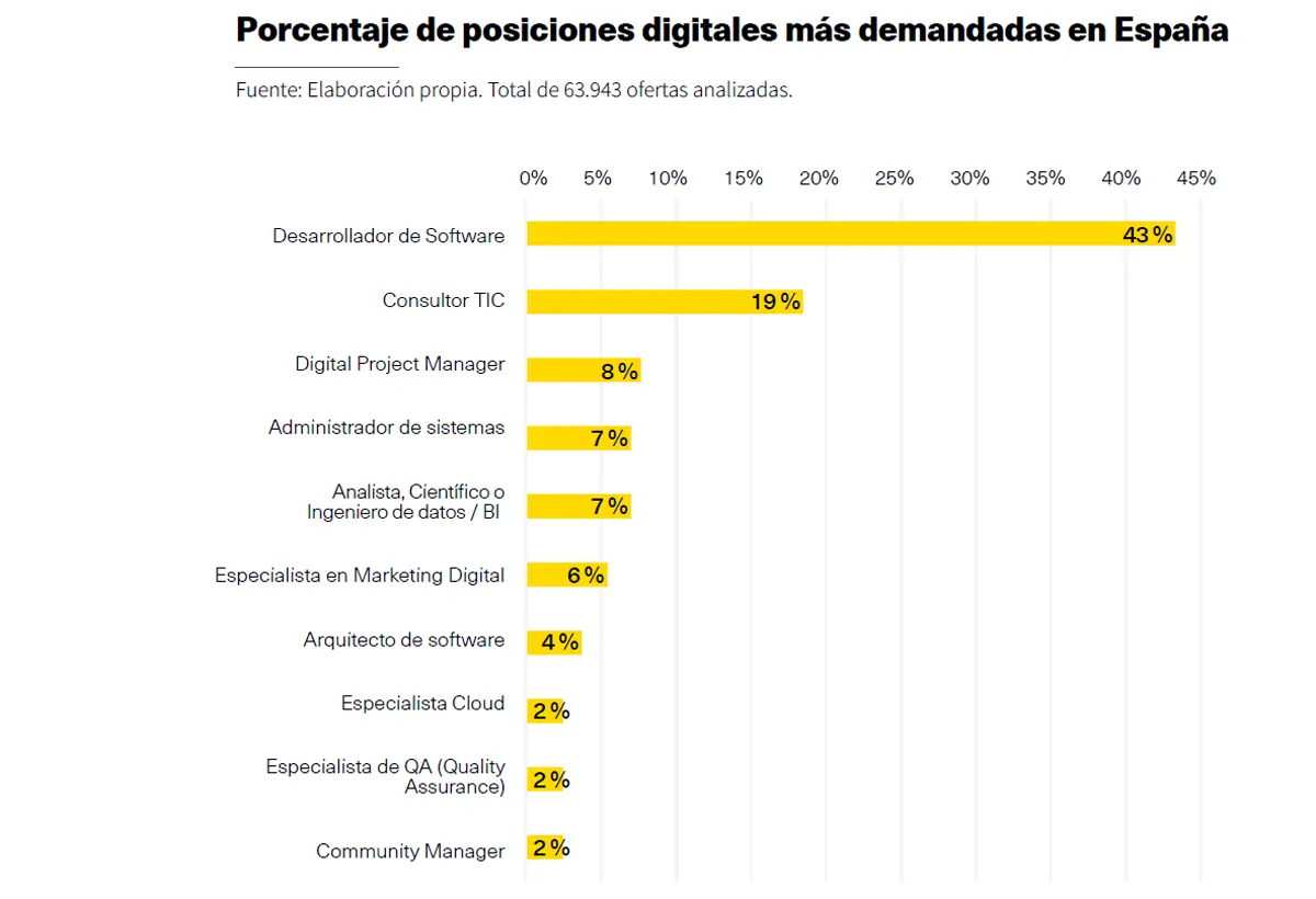 posiciones digitales más demandadas en España