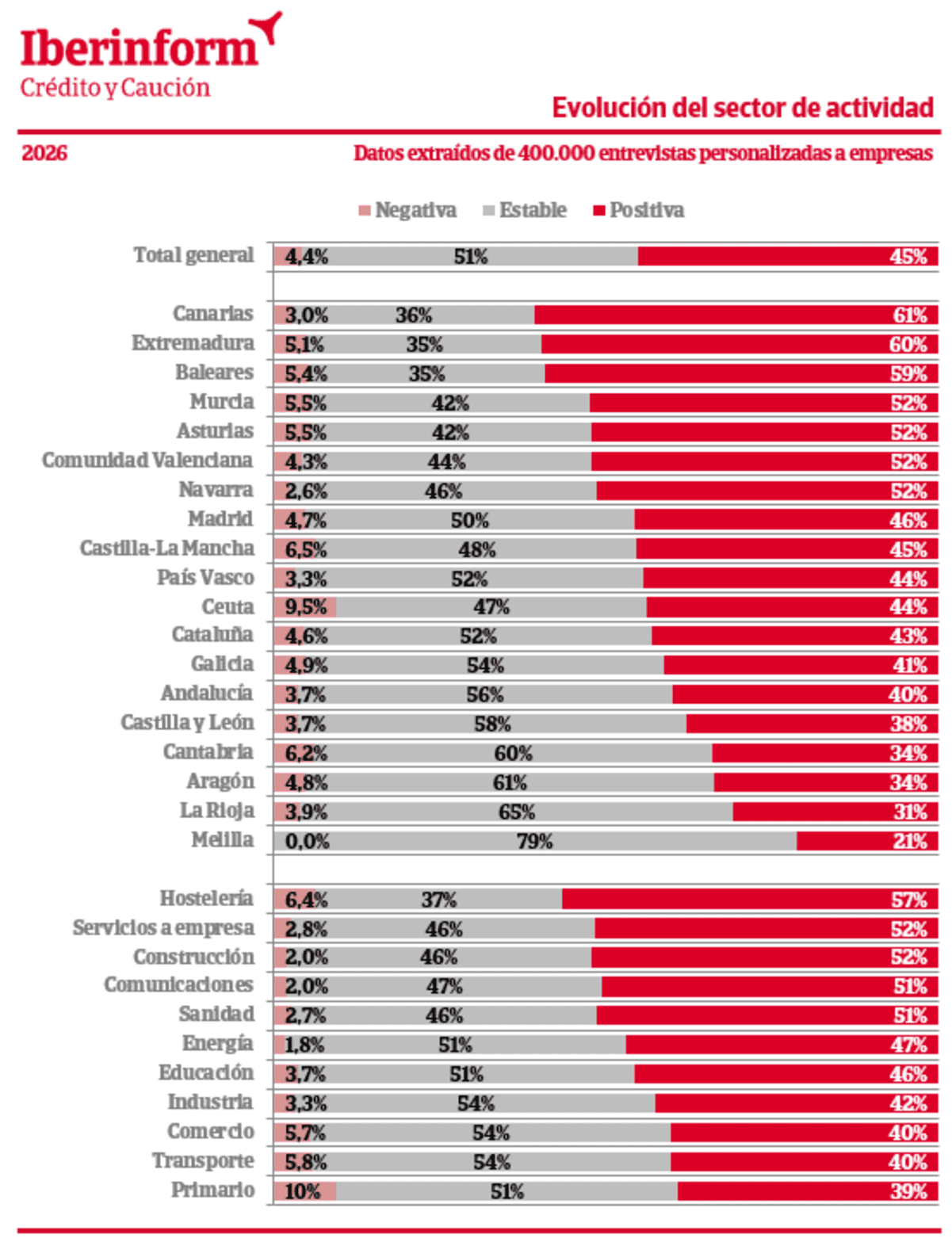 empresas españolas crecimiento 2026