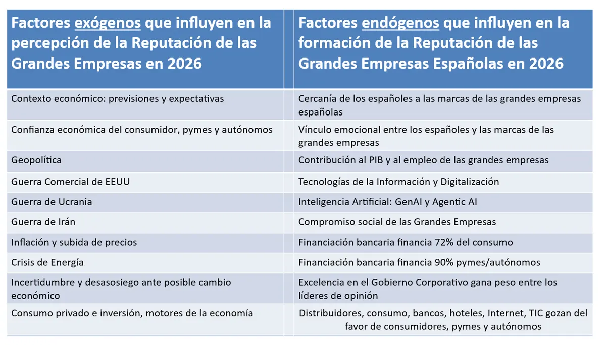 factores percepción reputación empresas 2026