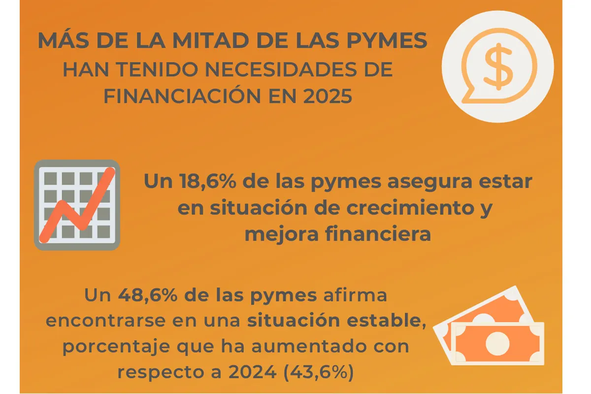 necesidades de financiación pymes 2025
