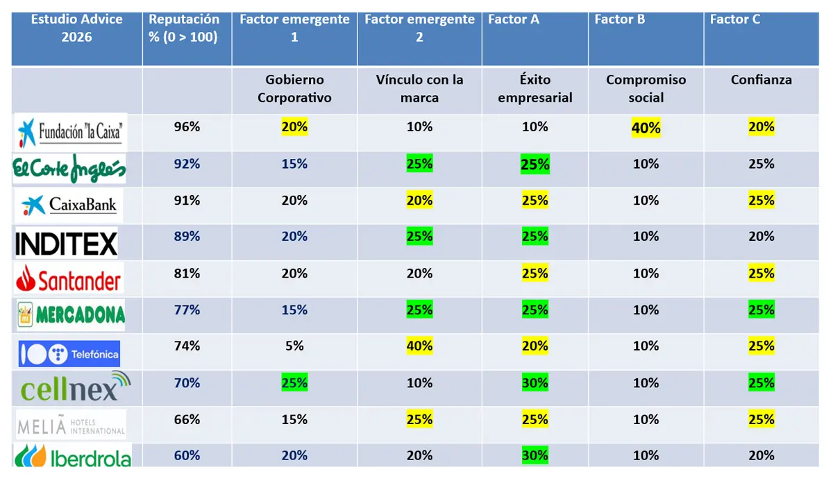 top 10 empresas mejor reputación 2026 Estudio Advice