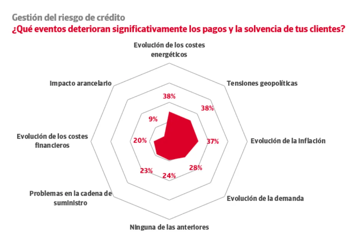 Estudio de la Gestión del Riesgo de Crédito en España primavera 2026