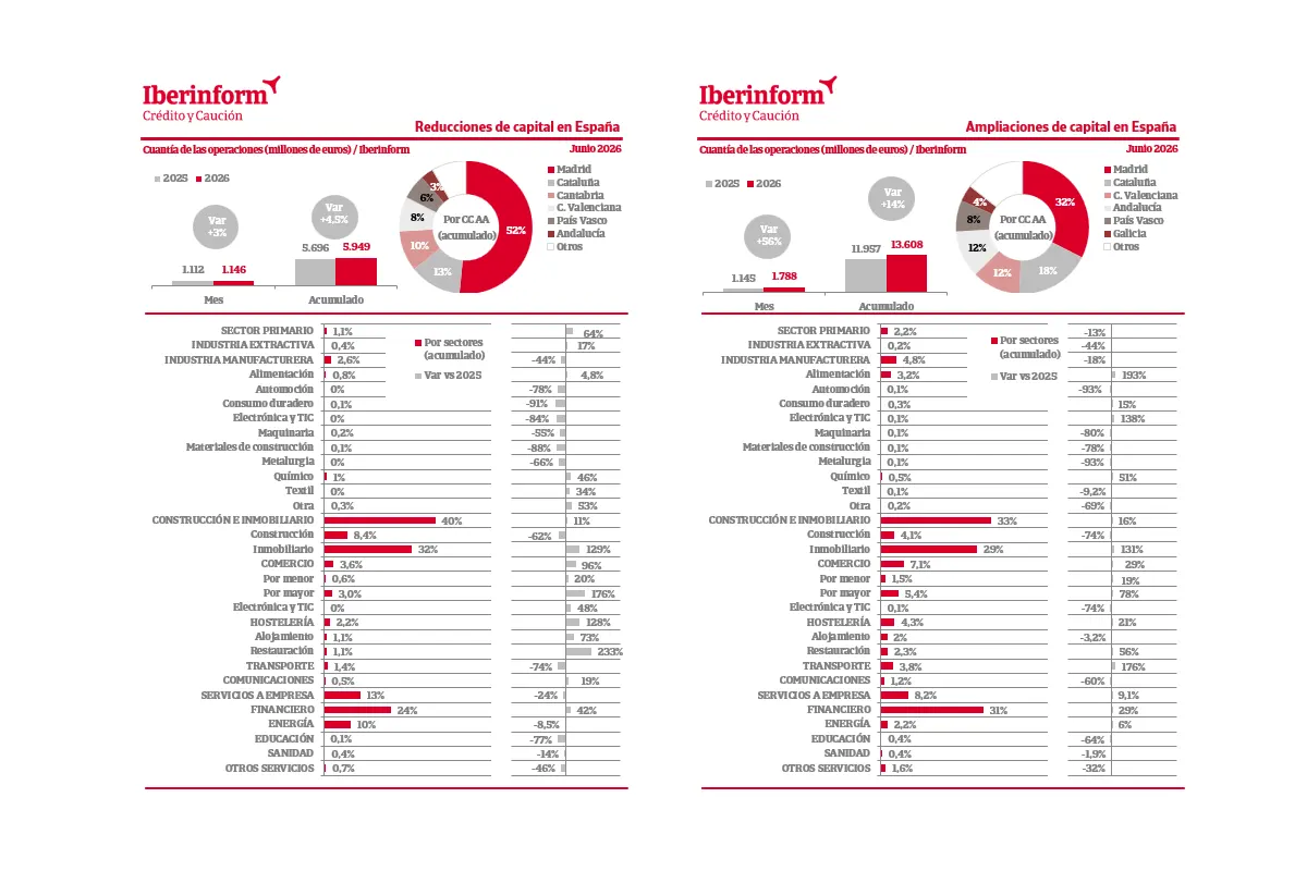 ampliaciones y reducciones de capital españa 2026