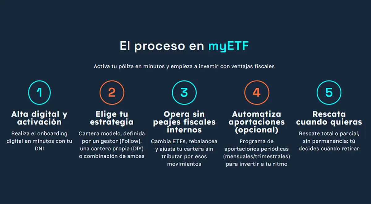 como funciona myETF