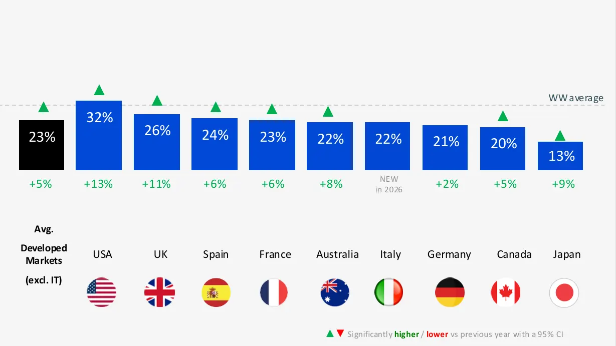 Porcentaje de trabajadores por países con relación saludable en sus empresas