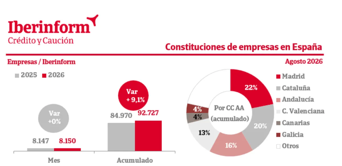 creación de empresas en España agosto 2026