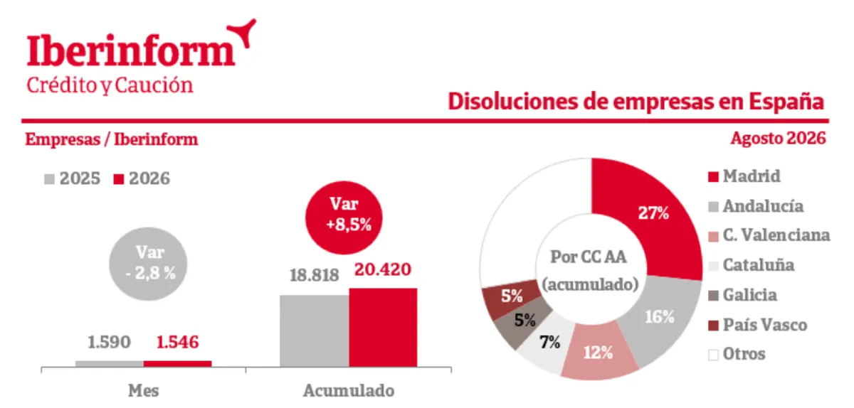 disolución de empresas en España agosto 2026